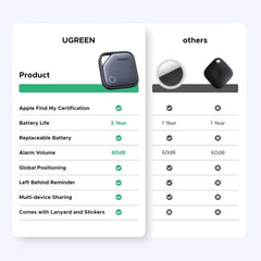 UGREEN FineTrack Air Tracker - Bluetooth Item Finder for Apple Find My, Smart Tag for Keys & Luggage (iOS)