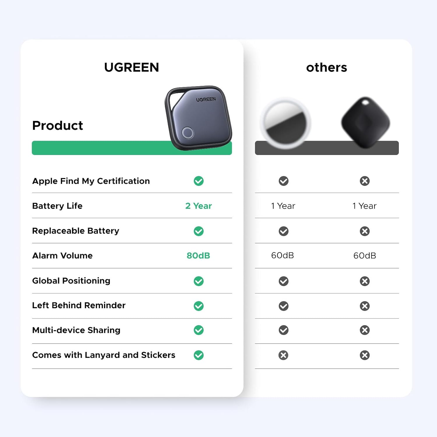 UGREEN FineTrack Air Tracker - Bluetooth Item Finder for Apple Find My, Smart Tag for Keys & Luggage (iOS)